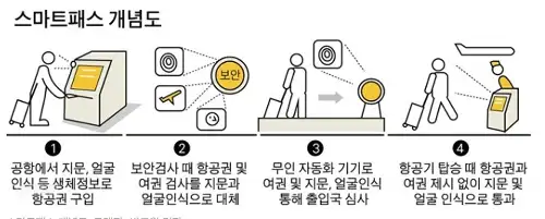 인천공항 스마트패스 구성도